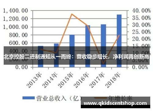 北京控股二进制通知从一而终：营收稳步增长，净利润再创新高